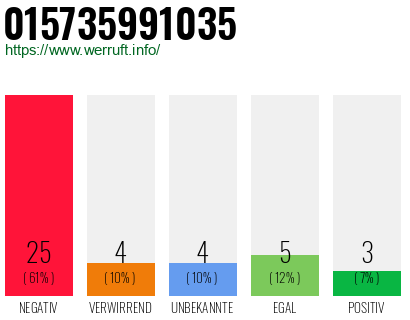 Rufnummer 015735991035 Telefonnummer 015735991035