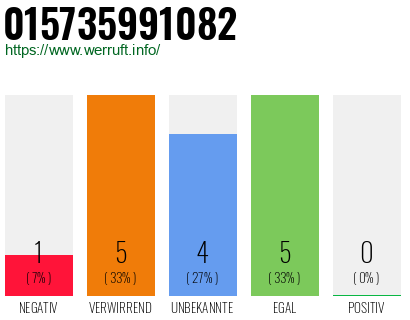 Rufnummer 015735991082 Telefonnummer 015735991082