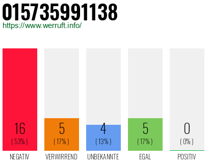 Rufnummer 015735991138 Telefonnummer 015735991138