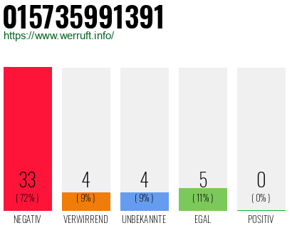 Rufnummer 015735991391 Telefonnummer 015735991391