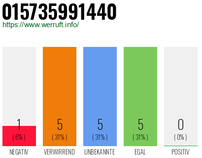 Rufnummer 015735991440 Telefonnummer 015735991440