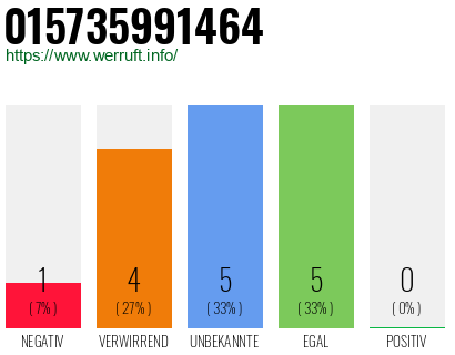 Rufnummer 015735991464 Telefonnummer 015735991464