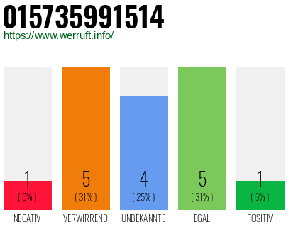 Rufnummer 015735991514 Telefonnummer 015735991514