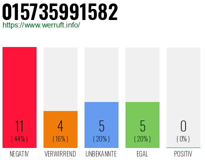 Rufnummer 015735991582 Telefonnummer 015735991582