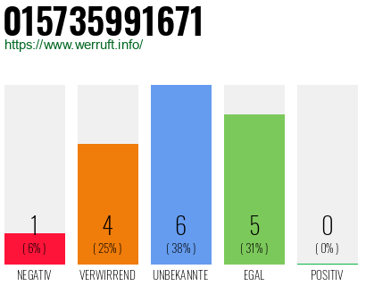 Rufnummer 015735991671 Telefonnummer 015735991671