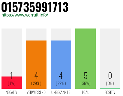 Rufnummer 015735991713 Telefonnummer 015735991713