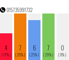 Telefonnummer 015735991732