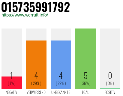 Rufnummer 015735991792 Telefonnummer 015735991792