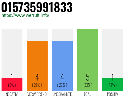 Rufnummer 015735991833 Telefonnummer 015735991833