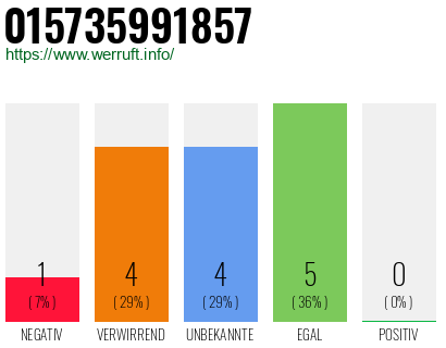Rufnummer 015735991857 Telefonnummer 015735991857