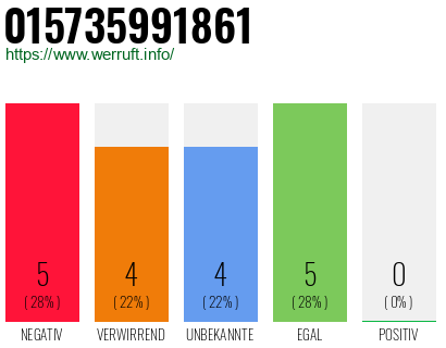 Rufnummer 015735991861 Telefonnummer 015735991861