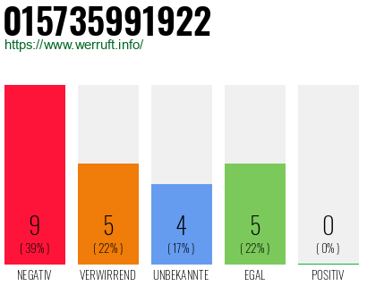 Rufnummer 015735991922 Telefonnummer 015735991922
