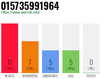 Rufnummer 015735991964 Telefonnummer 015735991964