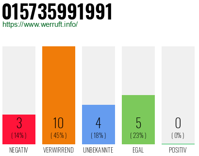 Rufnummer 015735991991 Telefonnummer 015735991991