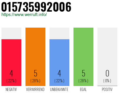 Rufnummer 015735992006 Telefonnummer 015735992006
