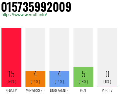 Rufnummer 015735992009 Telefonnummer 015735992009