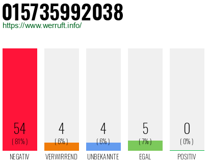 Rufnummer 015735992038 Telefonnummer 015735992038