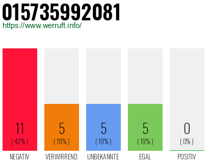 Rufnummer 015735992081 Telefonnummer 015735992081