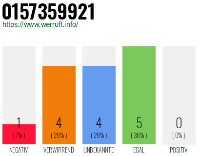 Rufnummer 0157359921 Telefonnummer 0157359921