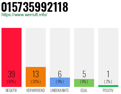 Rufnummer 015735992118 Telefonnummer 015735992118
