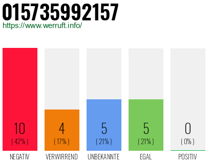 Rufnummer 015735992157 Telefonnummer 015735992157