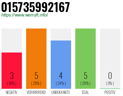 Rufnummer 015735992167 Telefonnummer 015735992167
