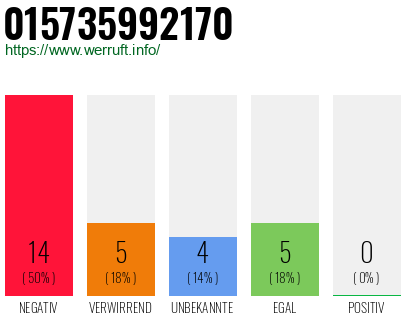 Rufnummer 015735992170 Telefonnummer 015735992170