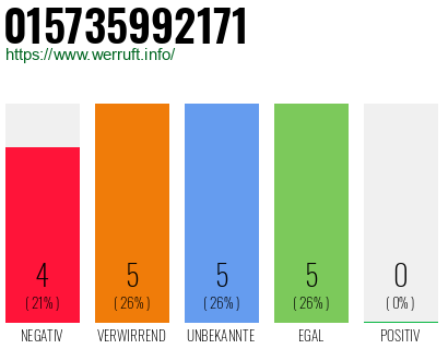 Rufnummer 015735992171 Telefonnummer 015735992171