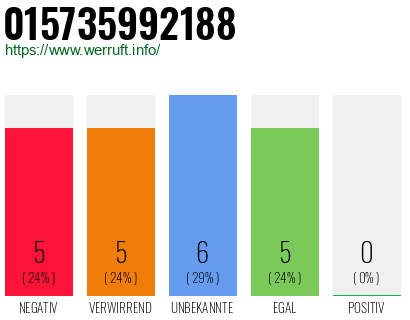 Rufnummer 015735992188 Telefonnummer 015735992188
