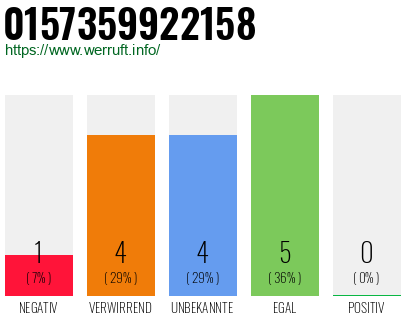 Rufnummer 0157359922158 Telefonnummer 0157359922158