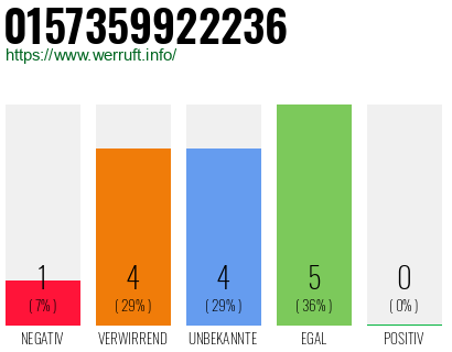 Rufnummer 0157359922236 Telefonnummer 0157359922236