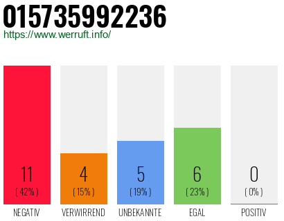Rufnummer 015735992236 Telefonnummer 015735992236