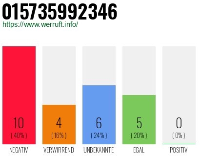 Rufnummer 015735992346 Telefonnummer 015735992346