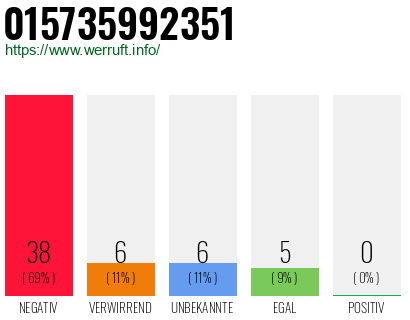 Rufnummer 015735992351 Telefonnummer 015735992351