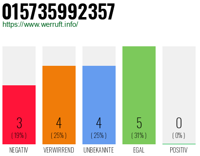 Rufnummer 015735992357 Telefonnummer 015735992357