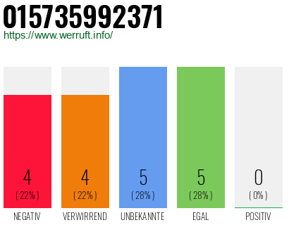 Rufnummer 015735992371 Telefonnummer 015735992371