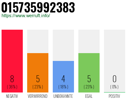 Rufnummer 015735992383 Telefonnummer 015735992383