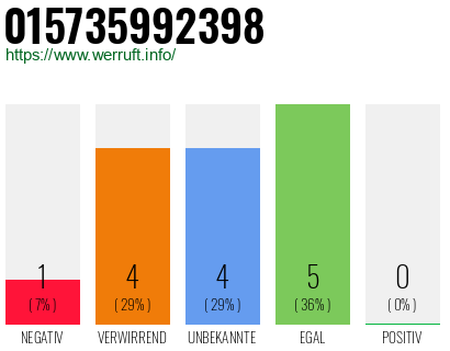 Rufnummer 015735992398 Telefonnummer 015735992398