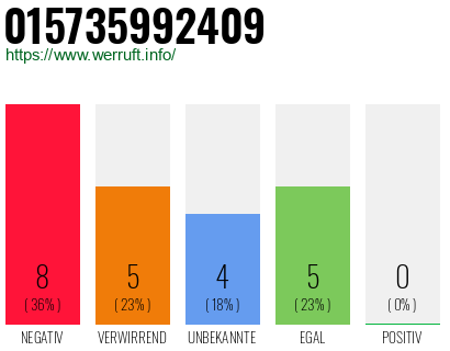 Rufnummer 015735992409 Telefonnummer 015735992409