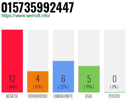 Rufnummer 015735992447 Telefonnummer 015735992447