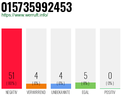Rufnummer 015735992453 Telefonnummer 015735992453