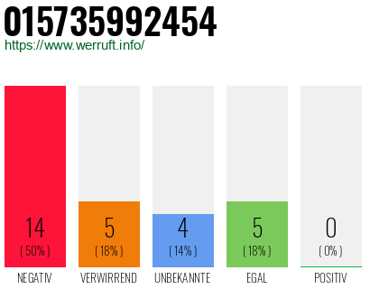 Rufnummer 015735992454 Telefonnummer 015735992454