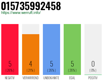 Rufnummer 015735992458 Telefonnummer 015735992458