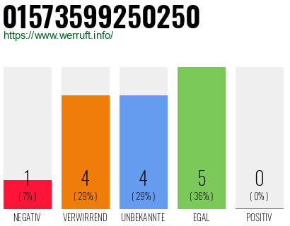 Rufnummer 01573599250250 Telefonnummer 01573599250250