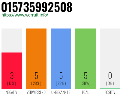 Rufnummer 015735992508 Telefonnummer 015735992508