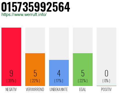 Rufnummer 015735992564 Telefonnummer 015735992564