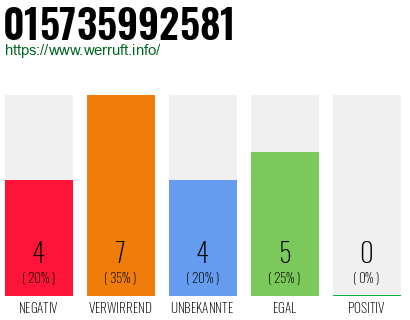 Rufnummer 015735992581 Telefonnummer 015735992581