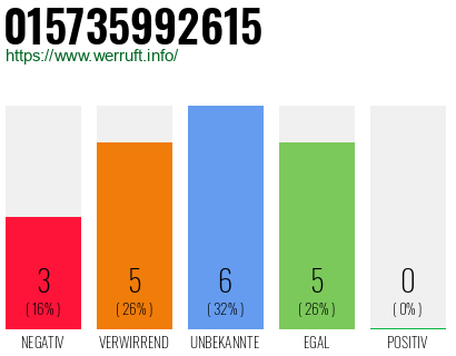 Rufnummer 015735992615 Telefonnummer 015735992615