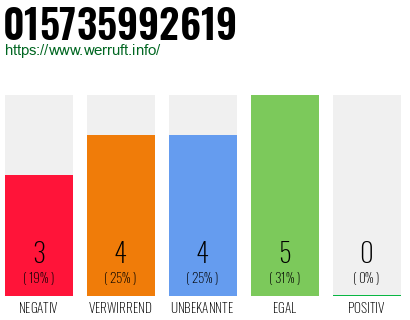 Rufnummer 015735992619 Telefonnummer 015735992619