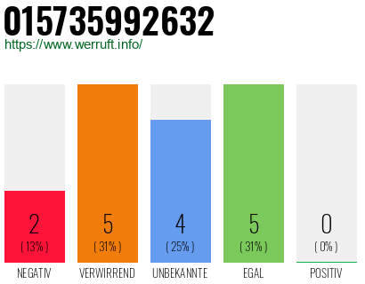 Rufnummer 015735992632 Telefonnummer 015735992632
